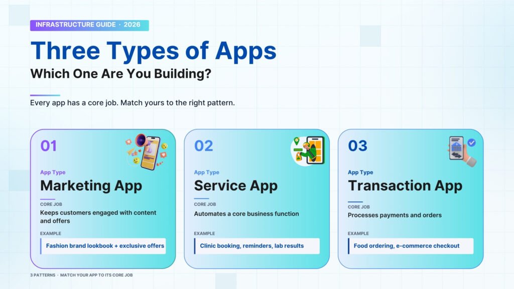marketing app vs service app vs transaction app