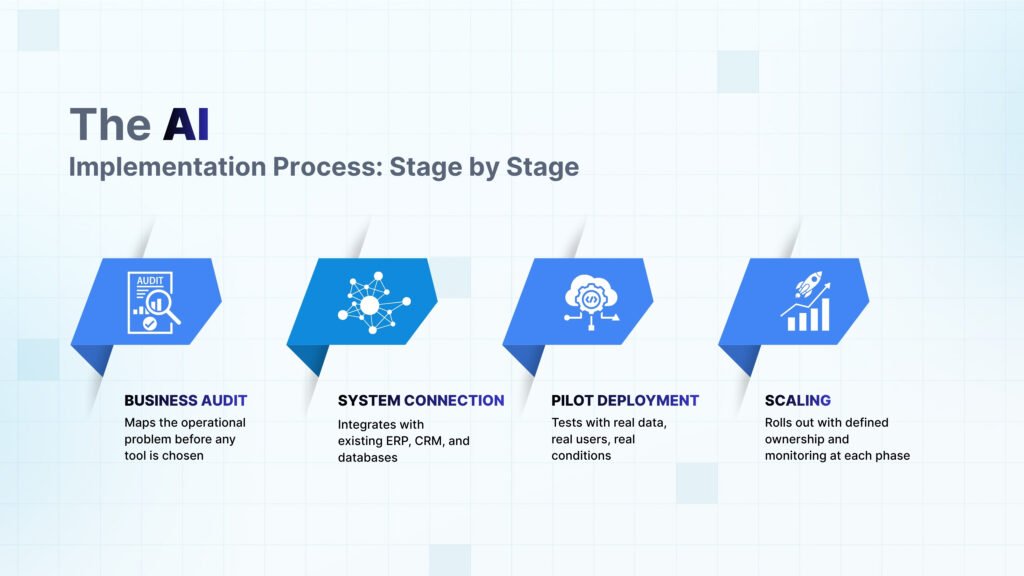 The AI Implementation Process: Stage by Stage