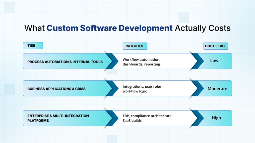 Custom Software Development Cost in Saudi Arabia