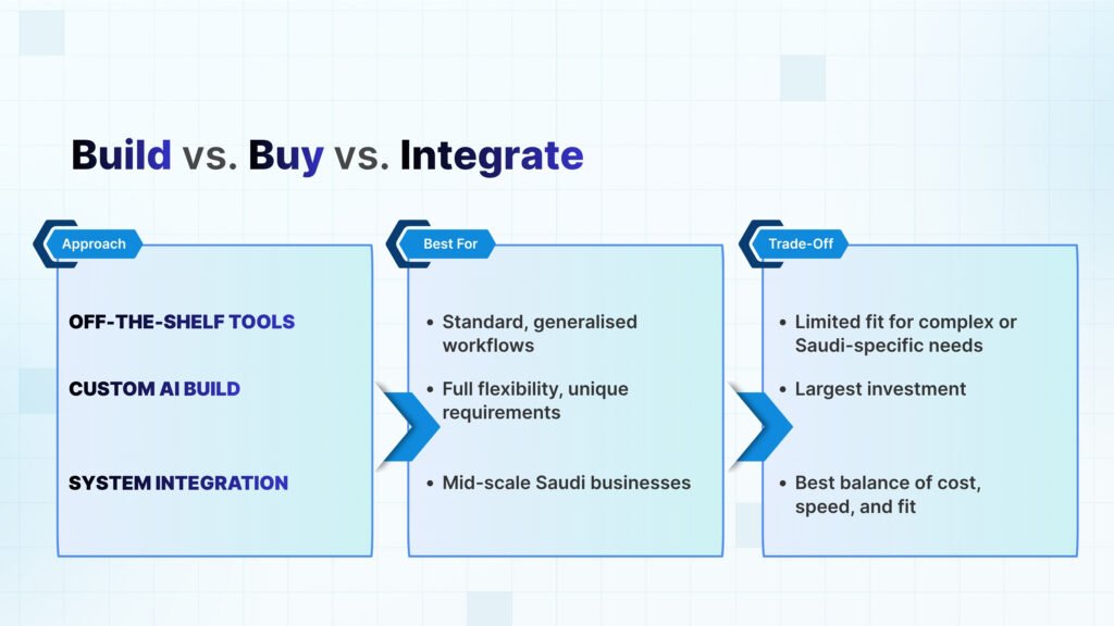 Should You Build, Buy, or Integrate AI Into Your Business?