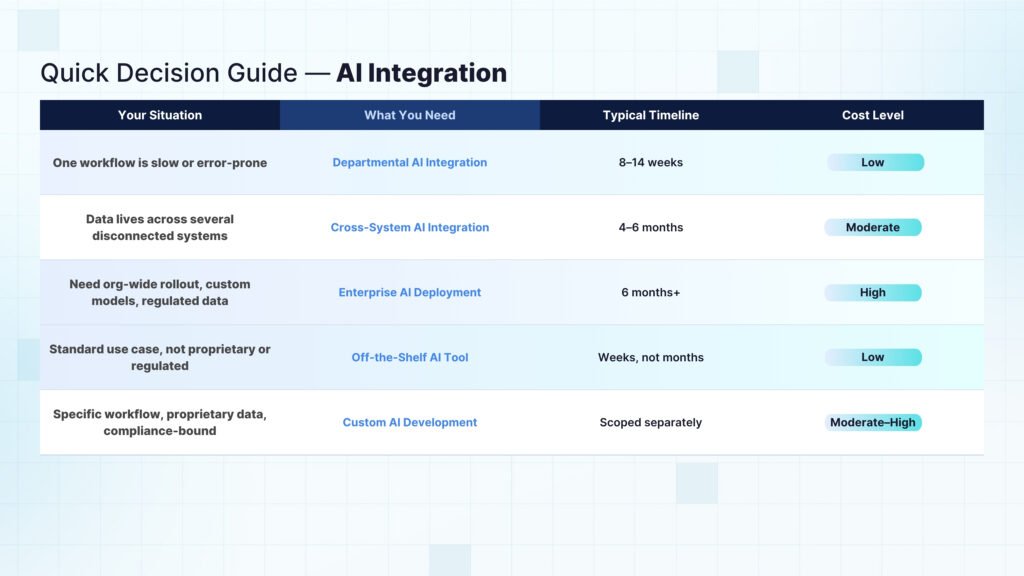 Quick Decision Guide for AI Integration