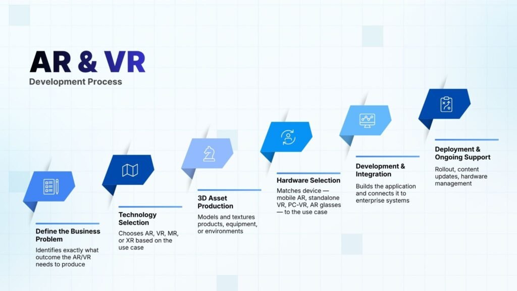 Augmented and Virtual Reality Development Process