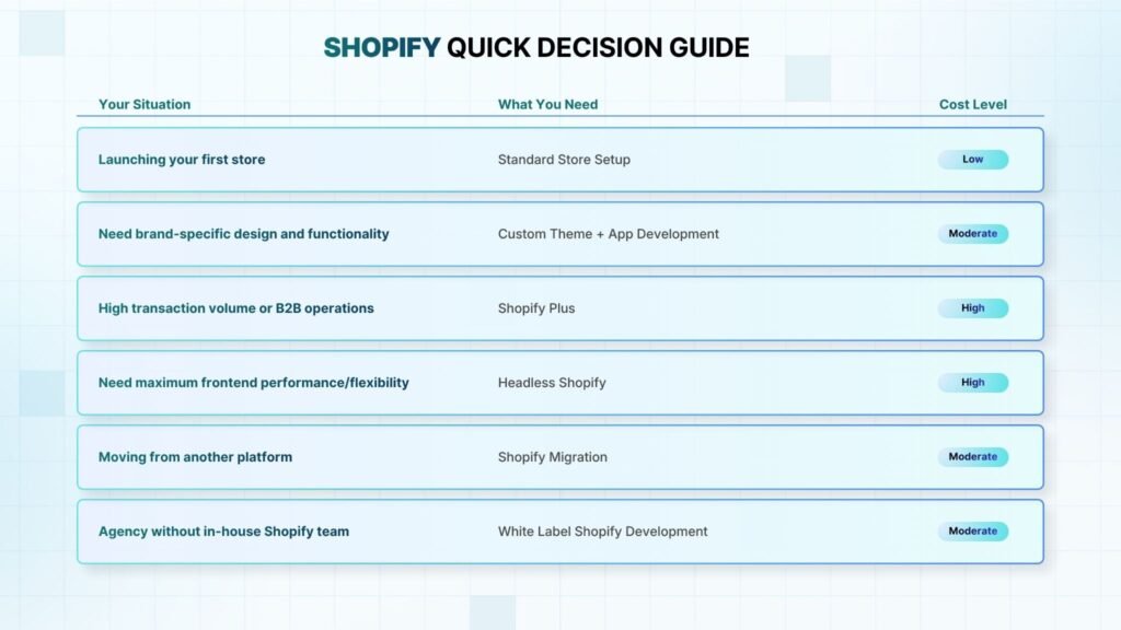 Shopify Development: A Quick Decision Guide