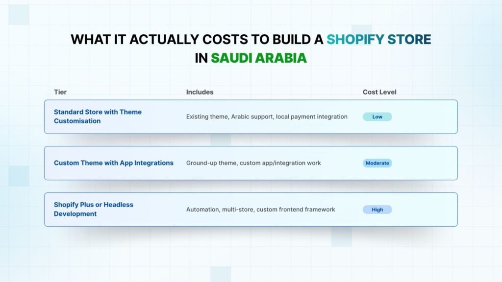 Shopify Development Costs in Saudi Arabia