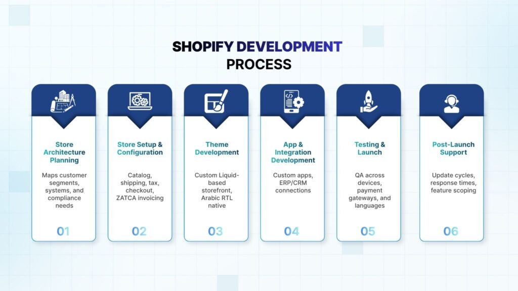 Shopify Development Process Explained