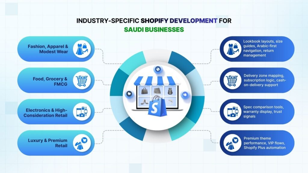 Industry-Specific Shopify Development for Businesses