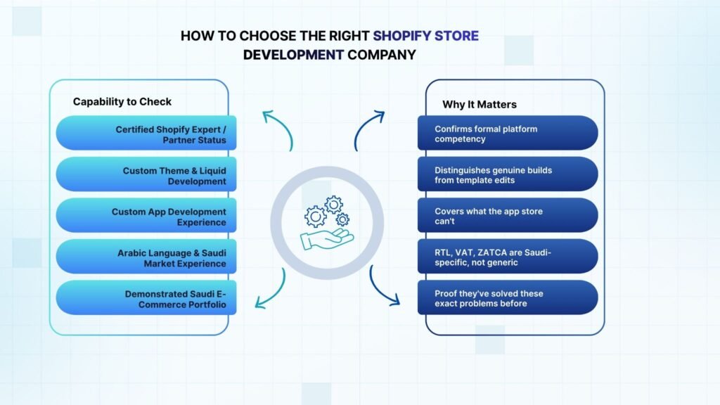 How to Choose a Shopify Development Company  in Saudi Arabia