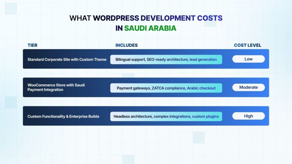 What WordPress Development Costs in Saudi Arabia