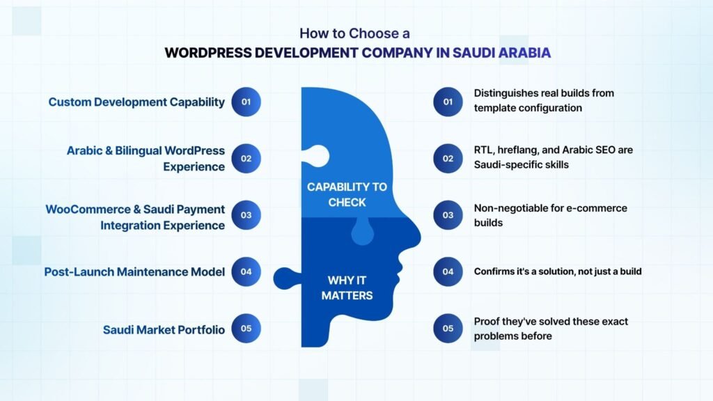 How to Choose a WordPress Development Company in Saudi Arabia