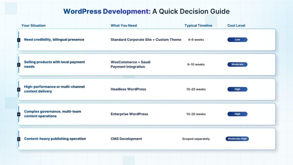 WordPress Development: A Quick Decision Guide