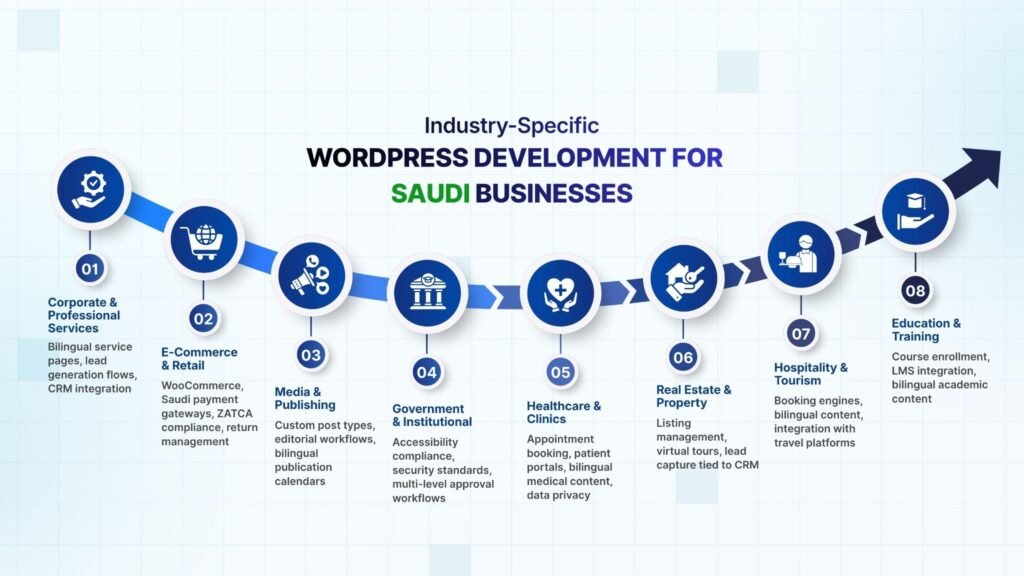 Industry-Specific WordPress Development for Saudi Businesses