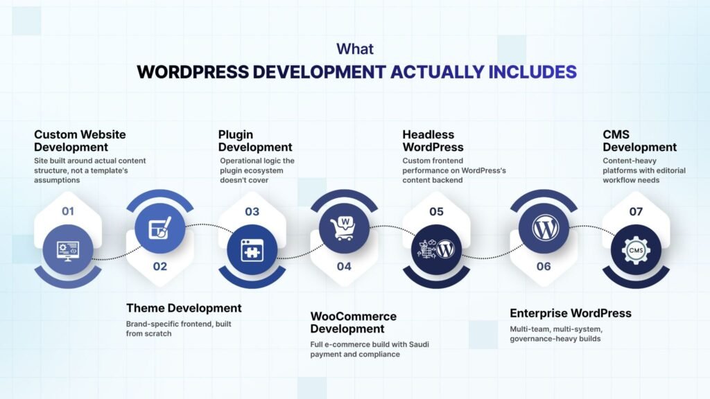 What Does WordPress Development Actually Include?