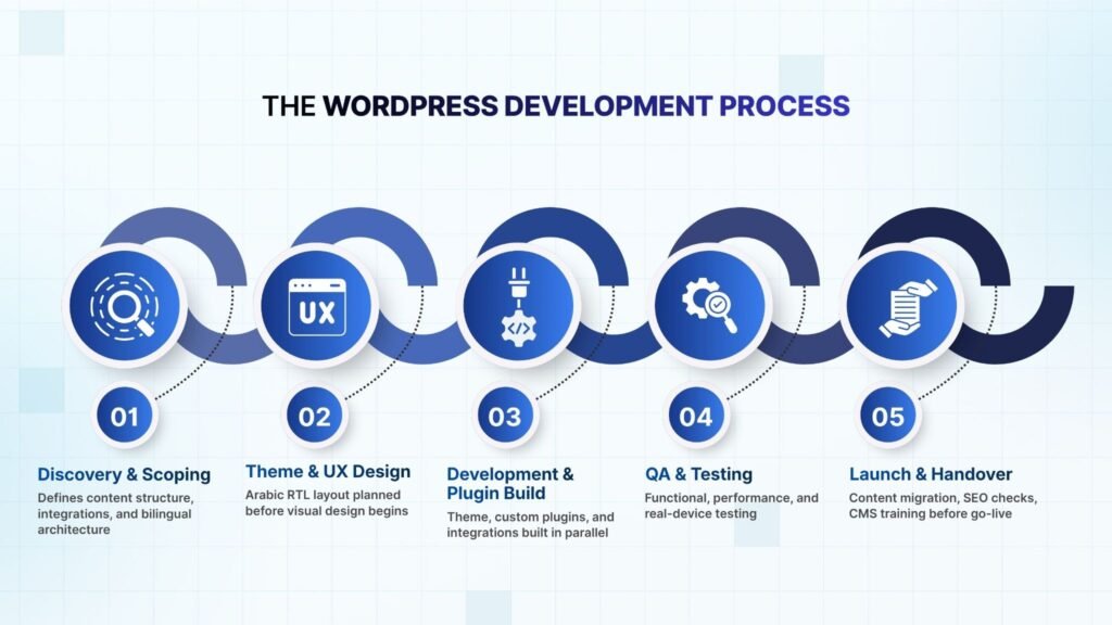 The WordPress Development Process