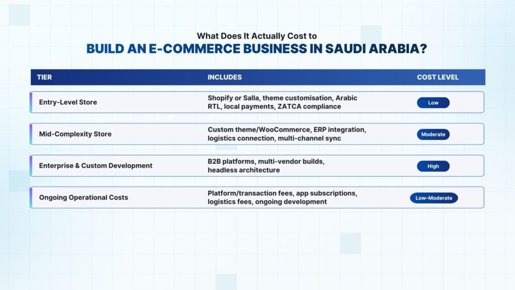 What Does It Actually Cost to Build an E-Commerce Business in Saudi Arabia?