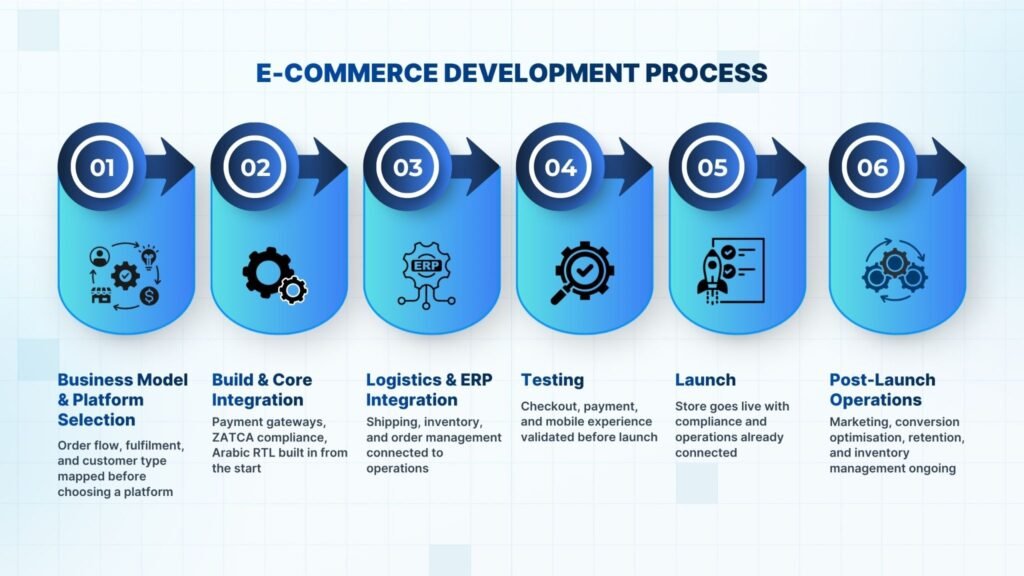 E-Commerce Business Development Process