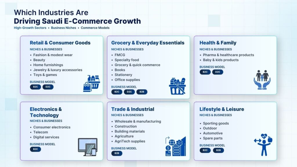 Which Industries Are Driving Saudi E-Commerce Growth