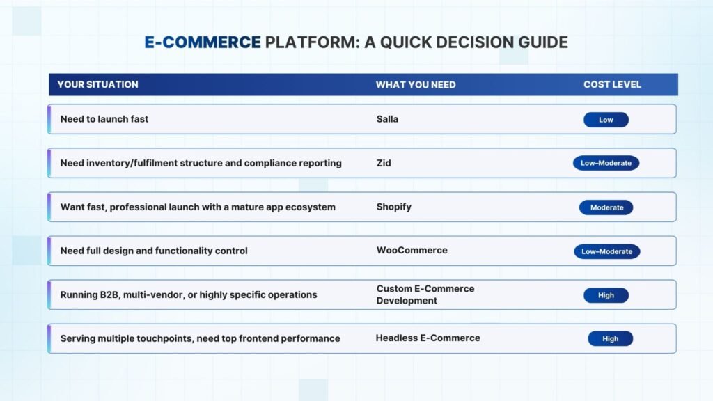 E-Commerce Platform: A Quick Decision Guide 