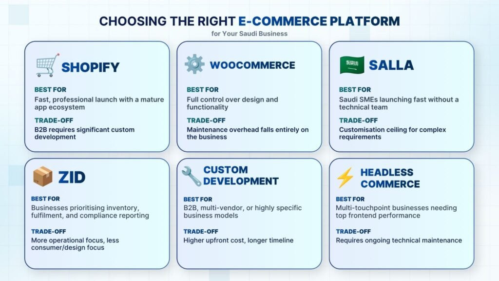 Which E-Commerce Platform is Right for Your Saudi Business?