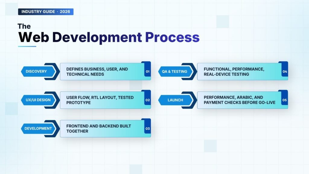 Web development process for businesses
