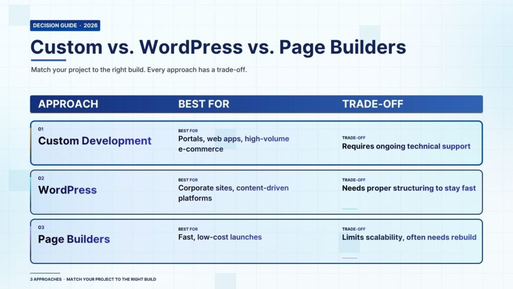 Difference between Custom Development, WordPress, and Page Builders