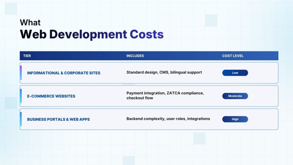 Web development cost in Saudi Arabia
