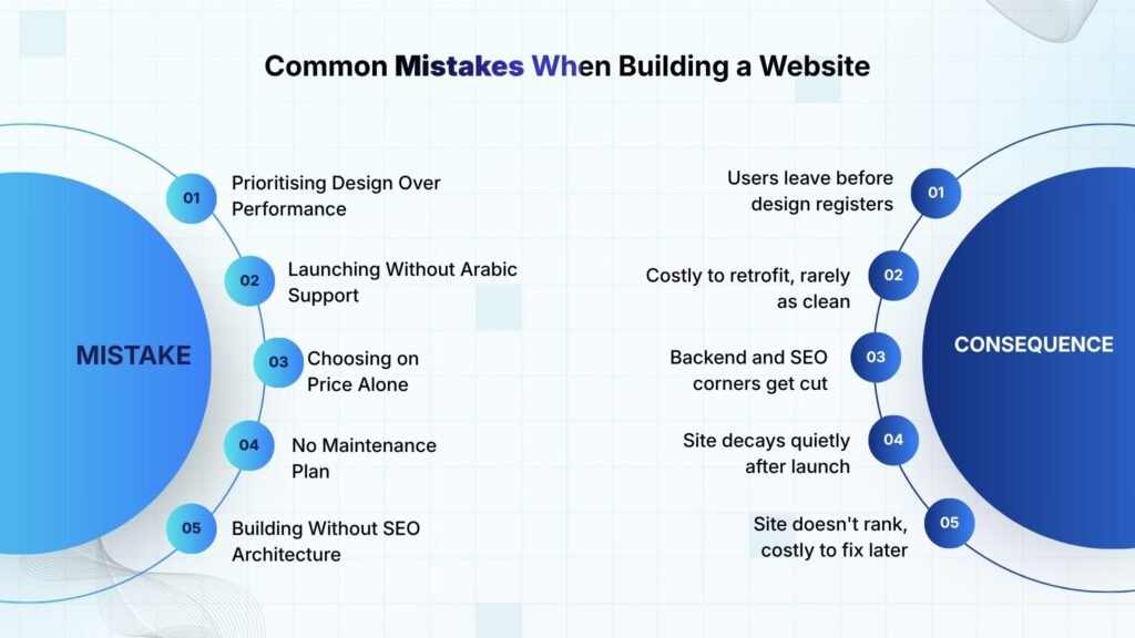 Web development common mistakes to avoid