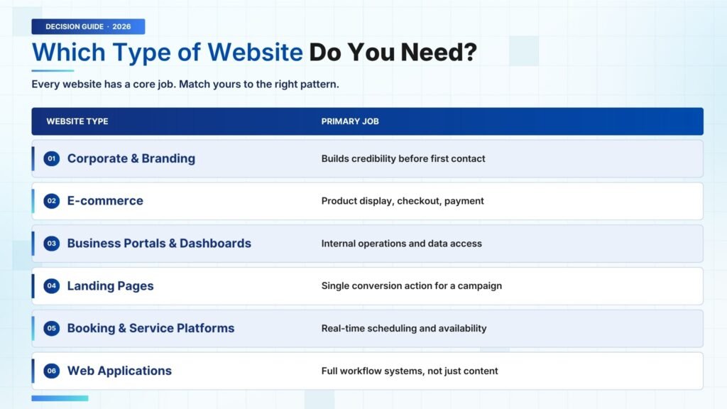Types of websites for businesses