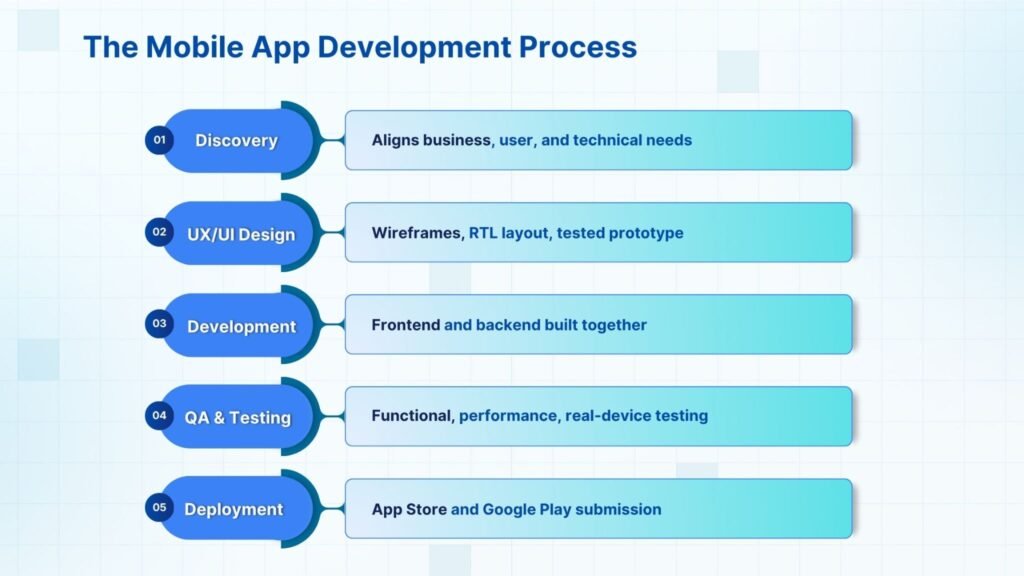 mobile app development process