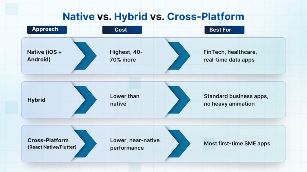 Native vs Hybrid, vs Cross-Platform mobile app
