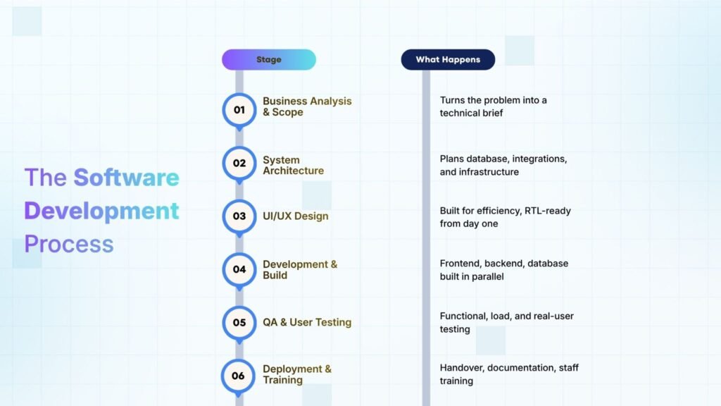 Custom Software Development process: explained