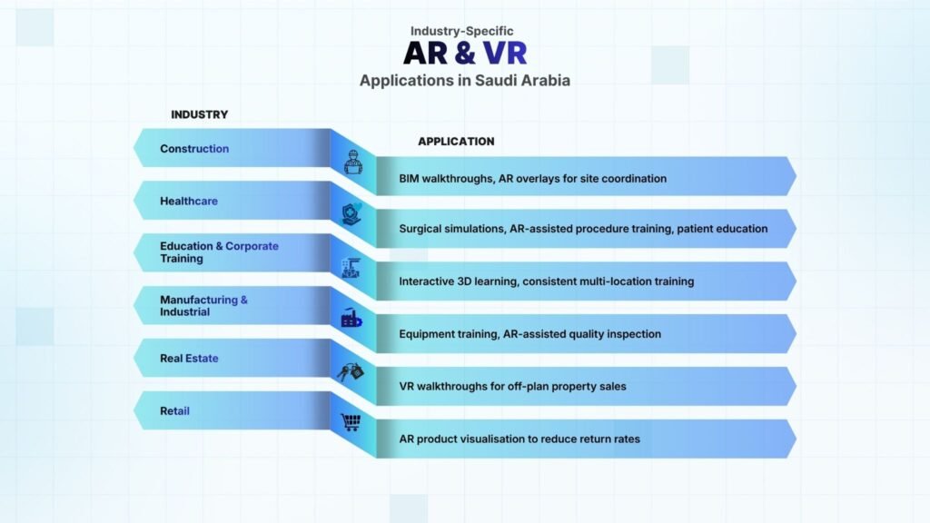Applications of AR & VR in different Saudi Industries