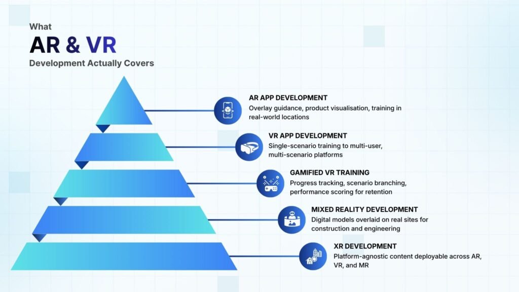 What AR and VR Development Actually Covers