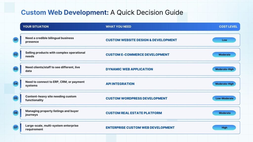 Custom Web Development: Quick Decision Guide for Businesses