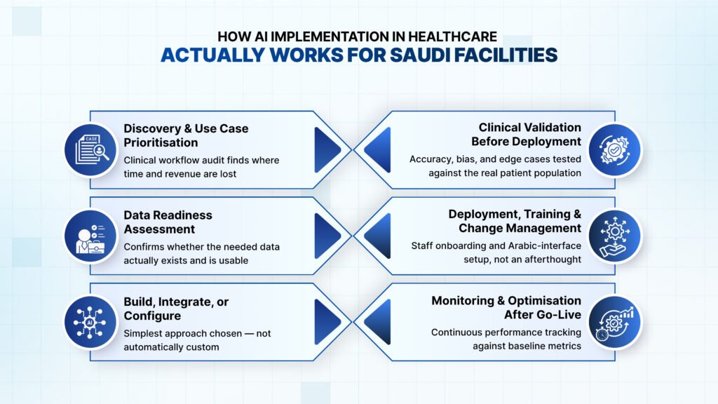 How AI Implementation in Healthcare Actually Works for Saudi Facilities