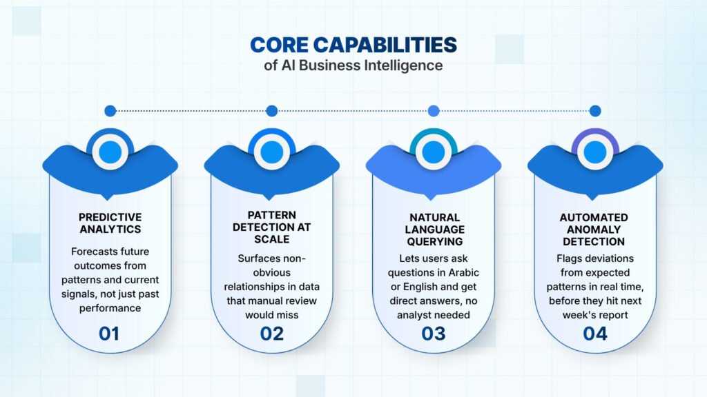 Core Capabilities of AI Business Intelligence