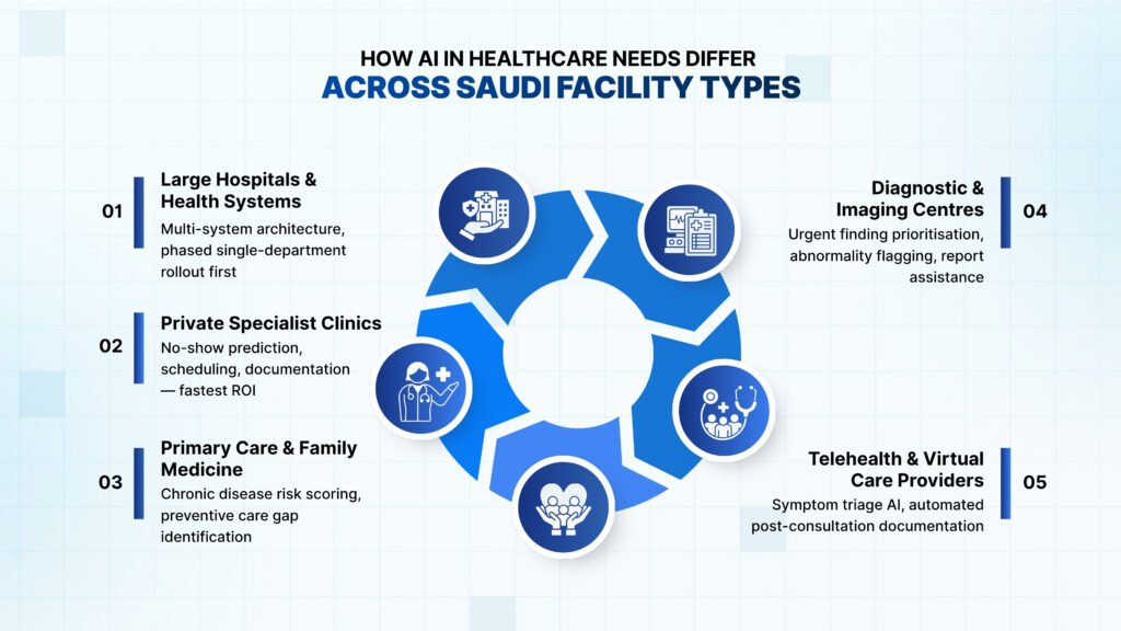 How AI in Healthcare Needs Differ Across Saudi Facility Types