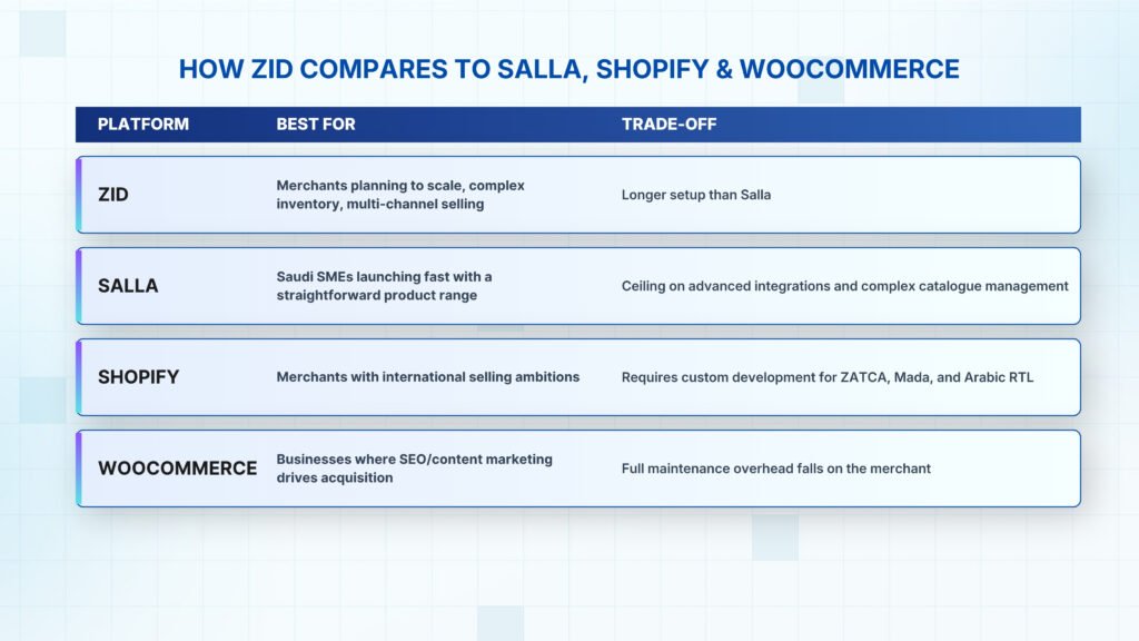 How Is Zid Different From Salla, Shopify and WooCommerce?