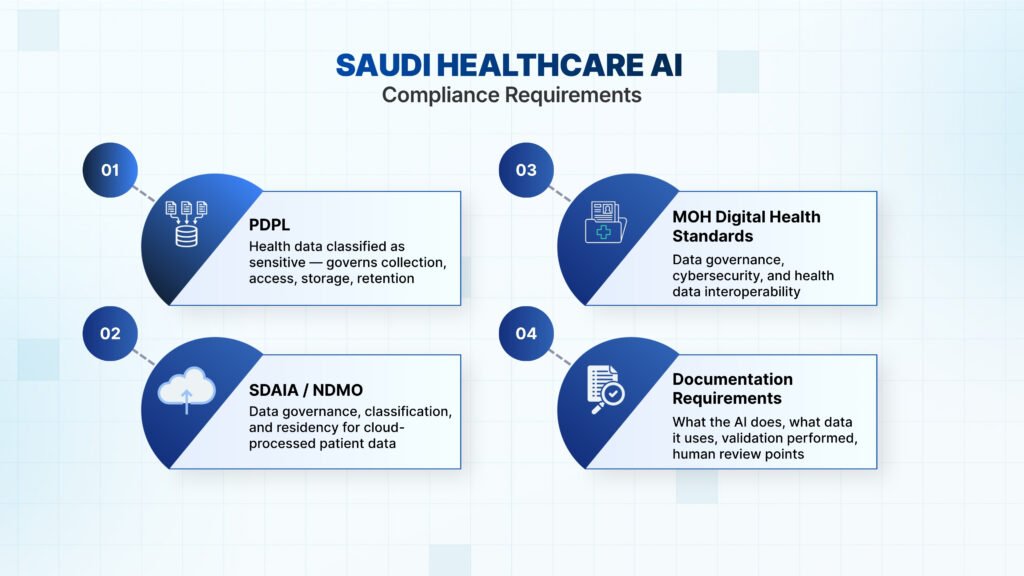 Saudi Healthcare AI Compliance: What AI in Healthcare Actually Requires
