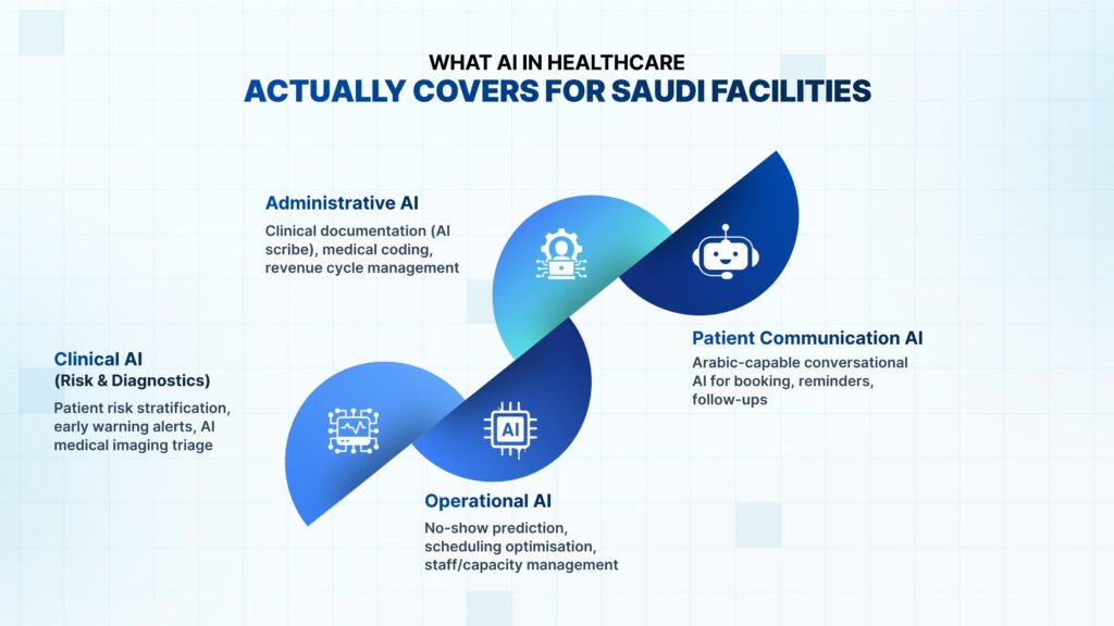 What AI in Healthcare Actually Covers for Saudi Facilities
