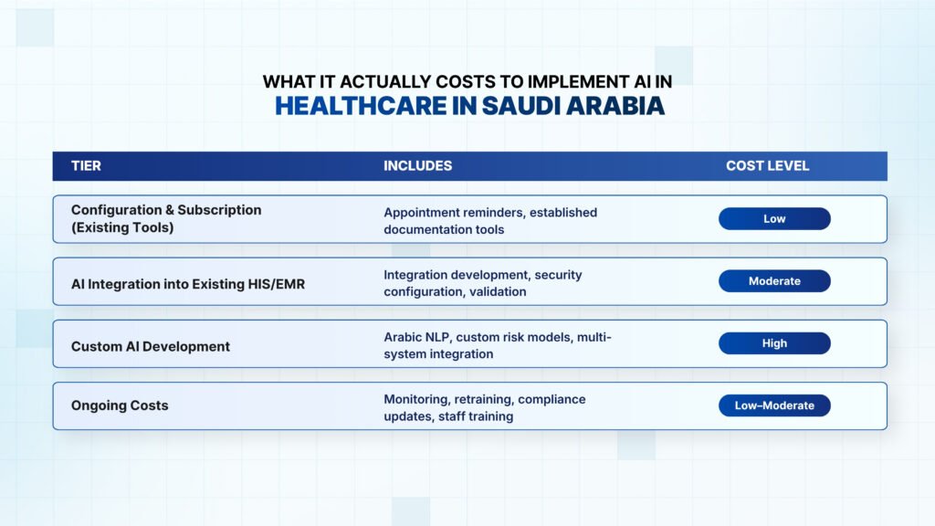 What Does It Actually Cost to Implement AI in Healthcare in Saudi Arabia?
