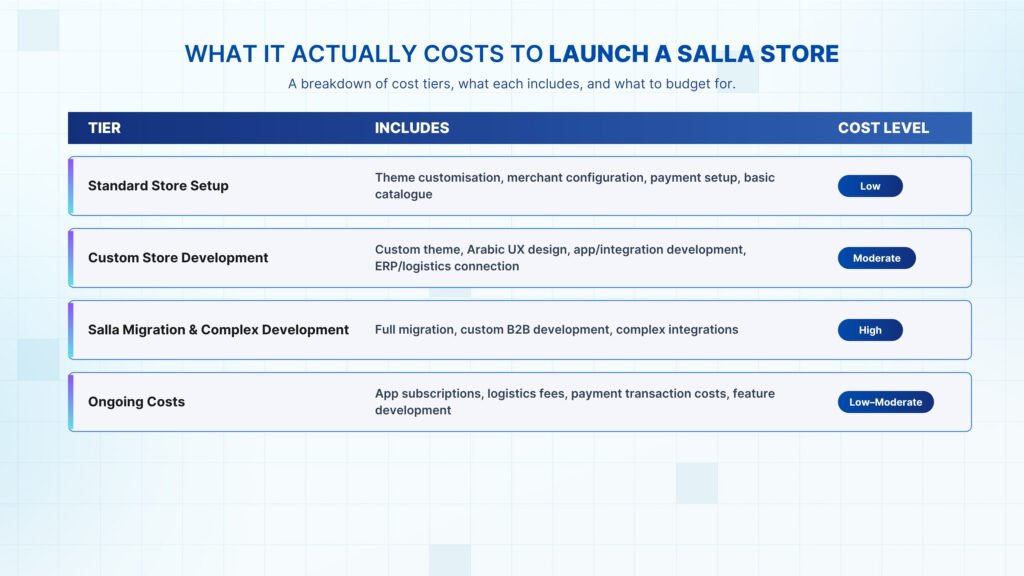What Does It Actually Cost to Launch a Salla Store in Saudi Arabia?