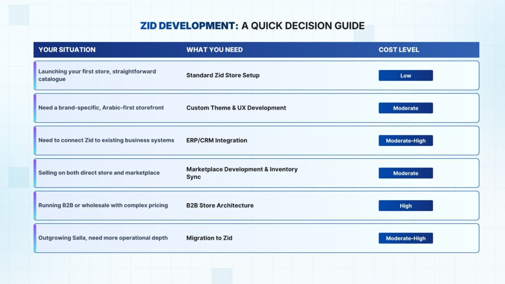 Zid Development: A Quick Decision Guide 