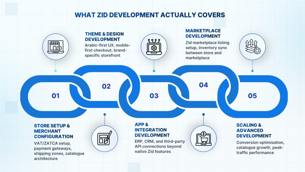 What Does Zid Development Actually Cover?