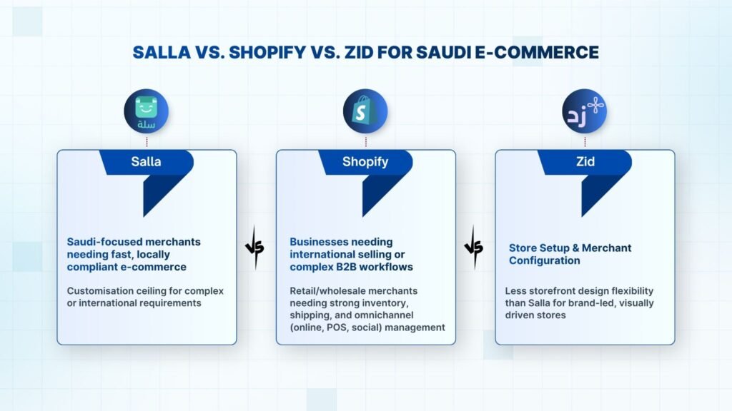 Salla vs Zid vs Shopify: Which one to Choose for your business?
