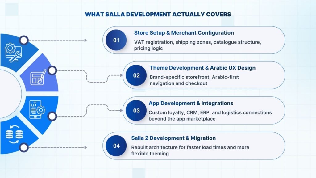 What Does Salla Development Actually Cover?