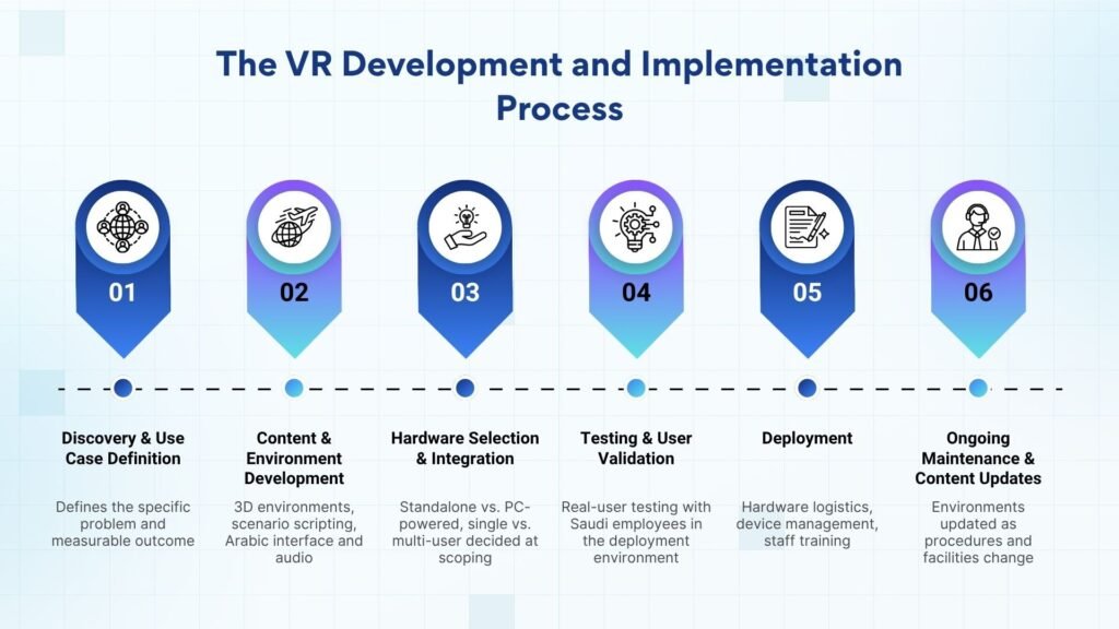The VR Development and Implementation Process