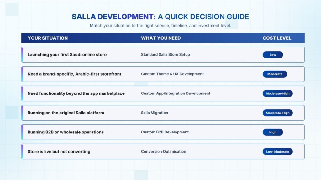 Quick Decision Guide to Salla E-commerce Development in Saudi Arabia
