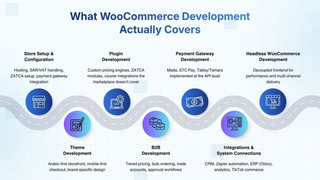 What Does WooCommerce Development Actually Cover for a Saudi Business?