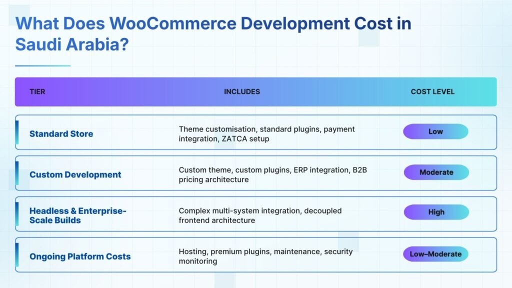 What Does WooCommerce Development Cost in Saudi Arabia?