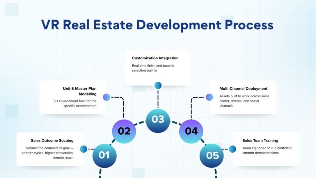 The VR Real Estate Development Process